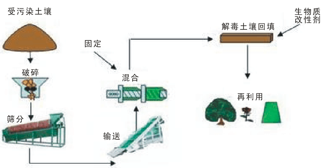 土壤修(xiū)复